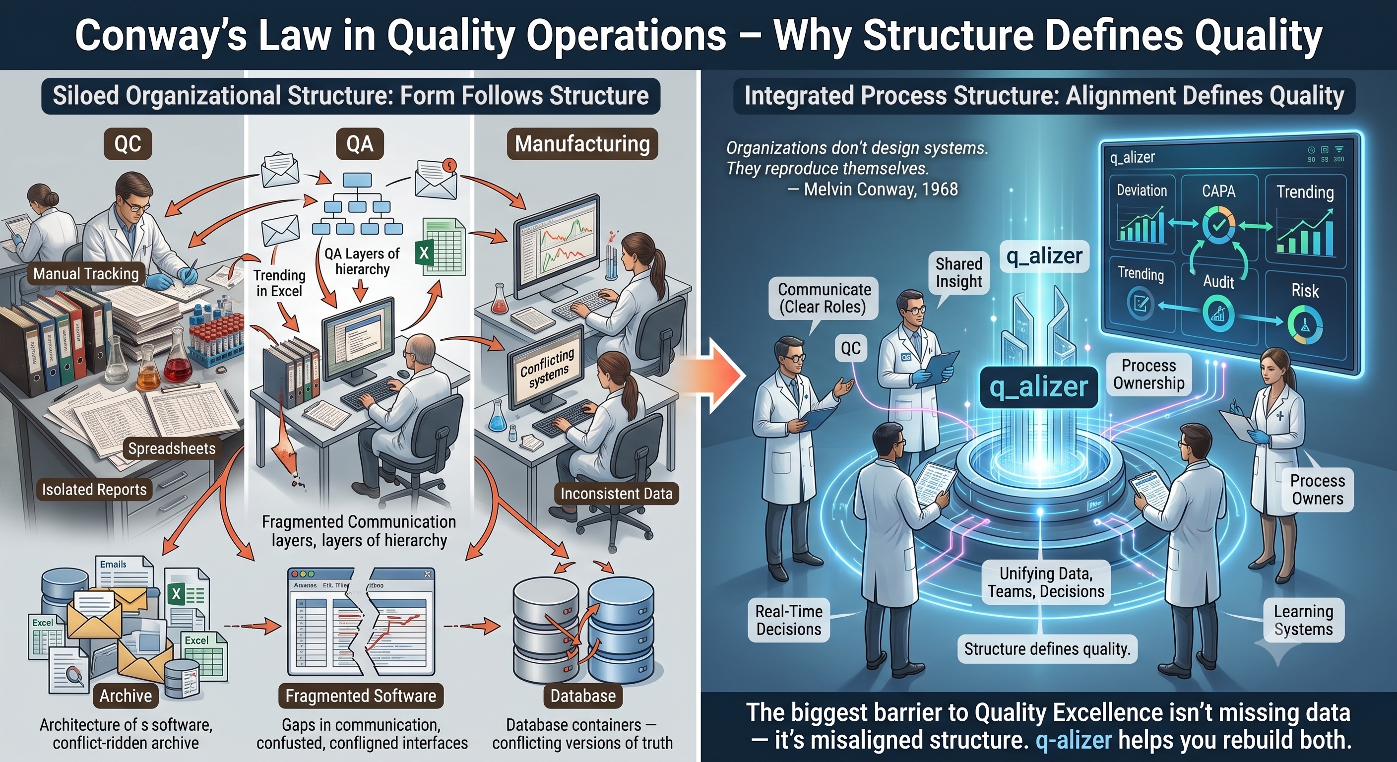 Conway`s Law in Quality Operations