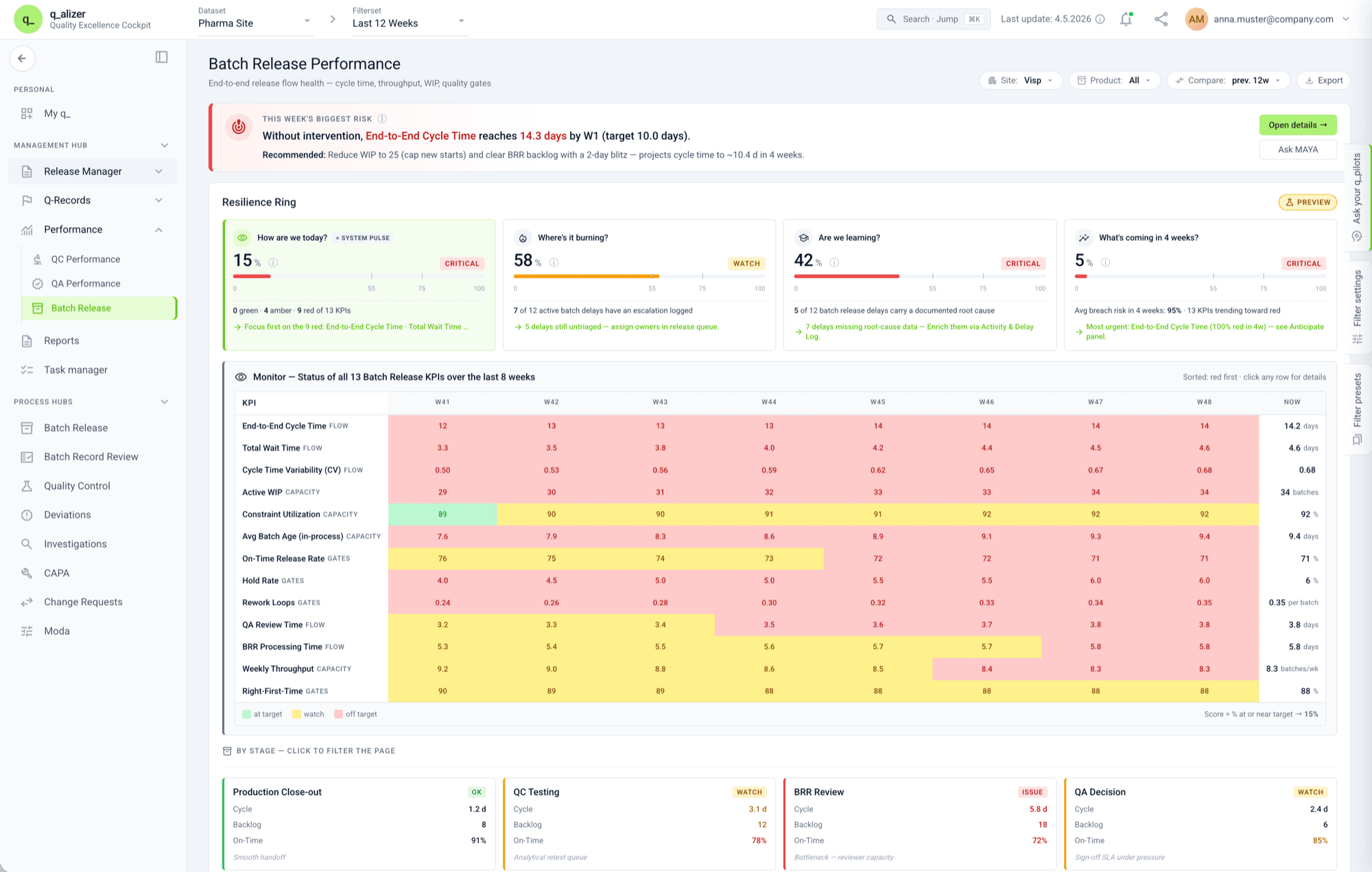 KPI trends at a glance